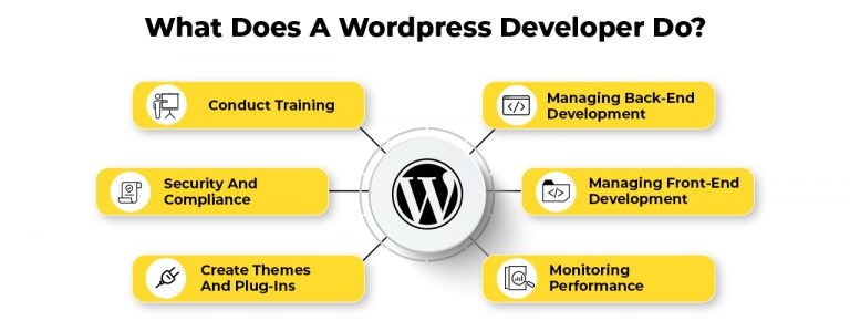 WordPress Career Guide 2025: Step-by-Step Path for Beginners